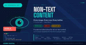 Infographic: WCAG 2.2 SC 1.1.1 Non-text Content. 18.5% of web images have missing alt text (WebAIM 2025). Level A legal baseline. Shows code snippet with proper alt text example.